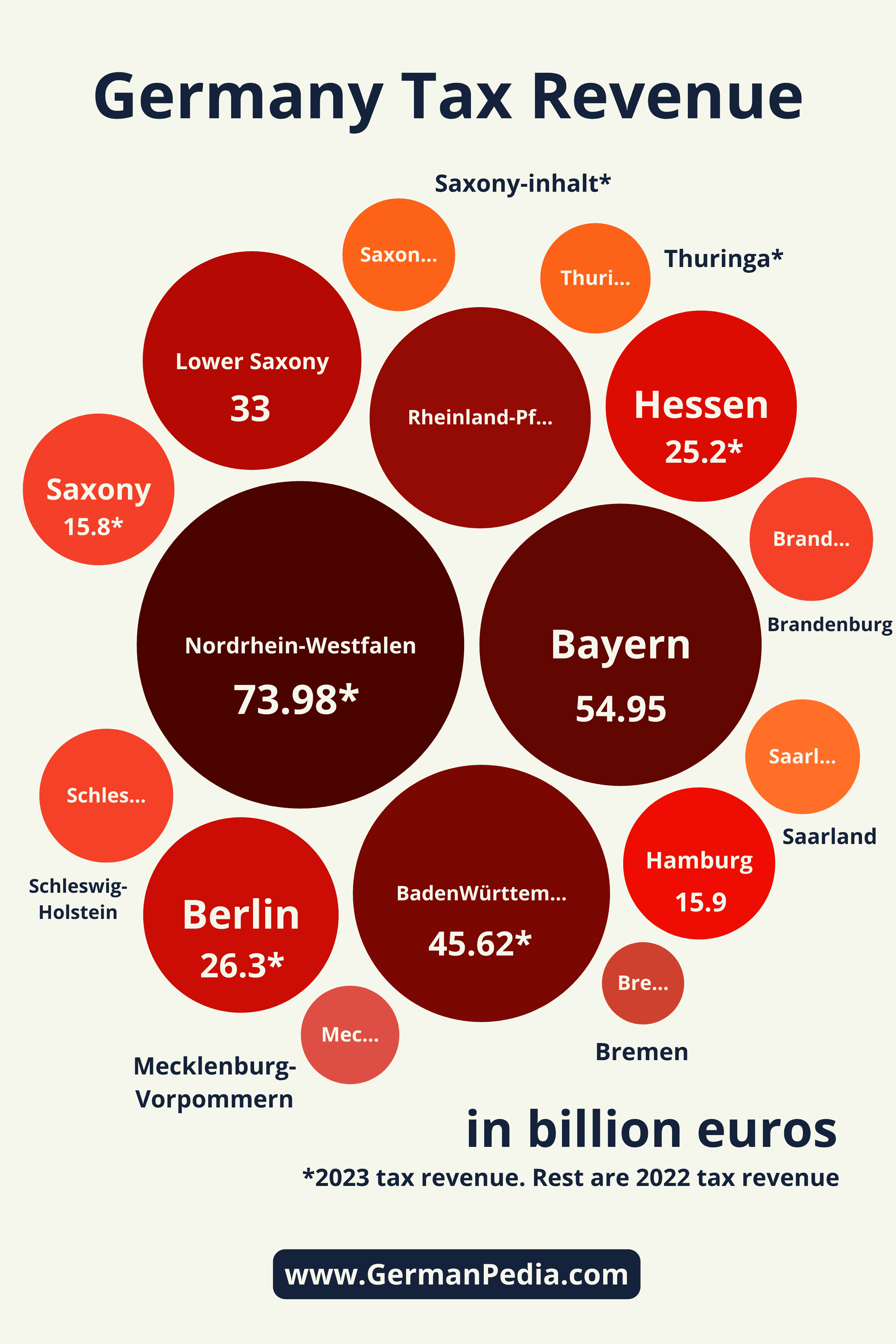 German federal states tax revenue