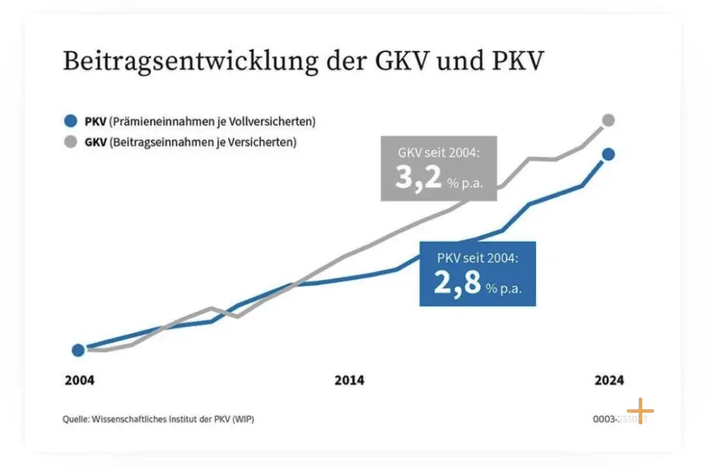 Private and public health insurance premium increase since 20 years