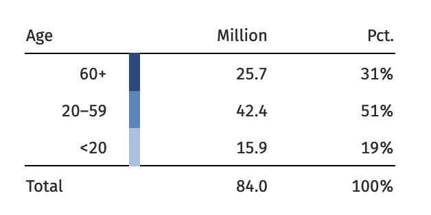 Aging population statistic Germany