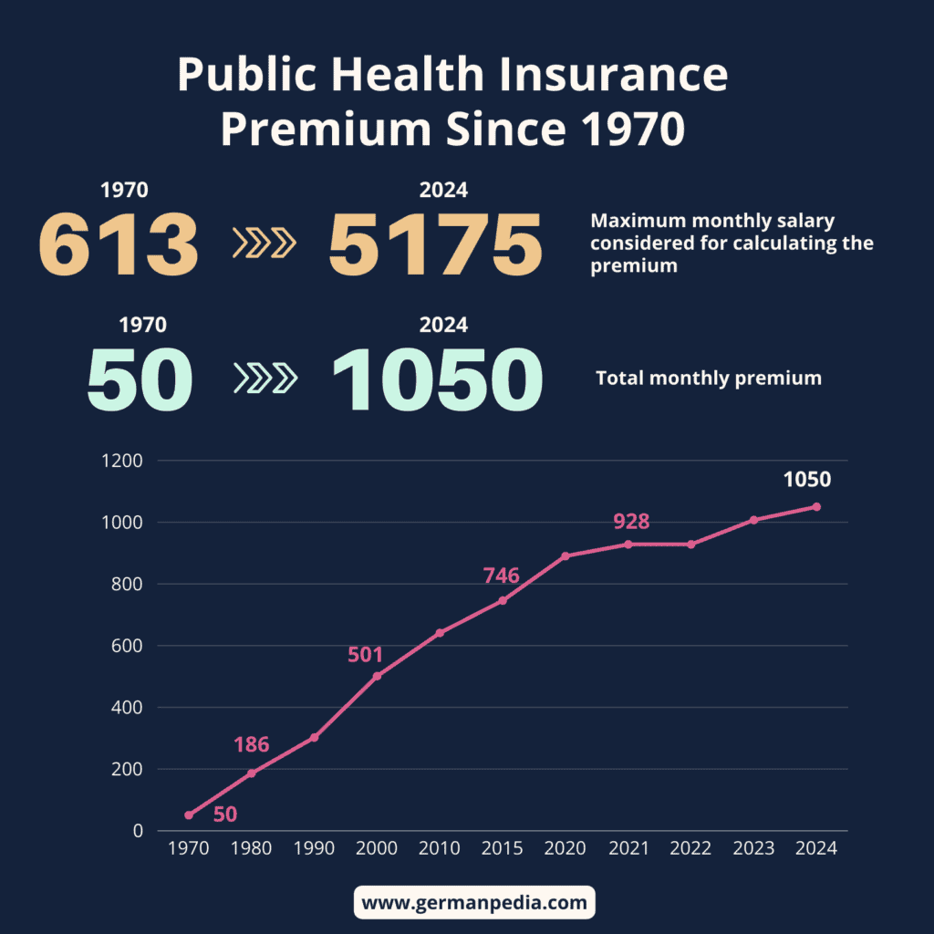 public health insurance premium