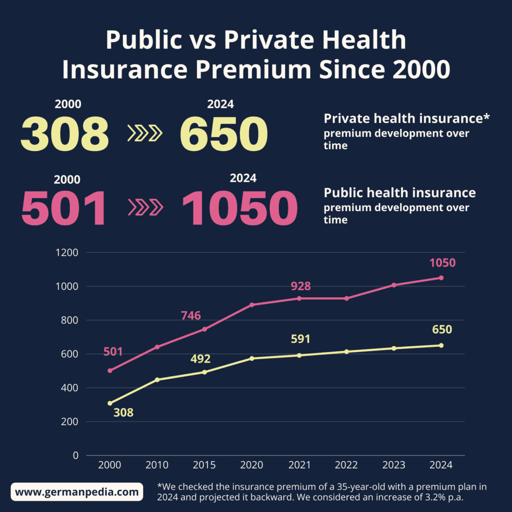 public vs private health insurance premium