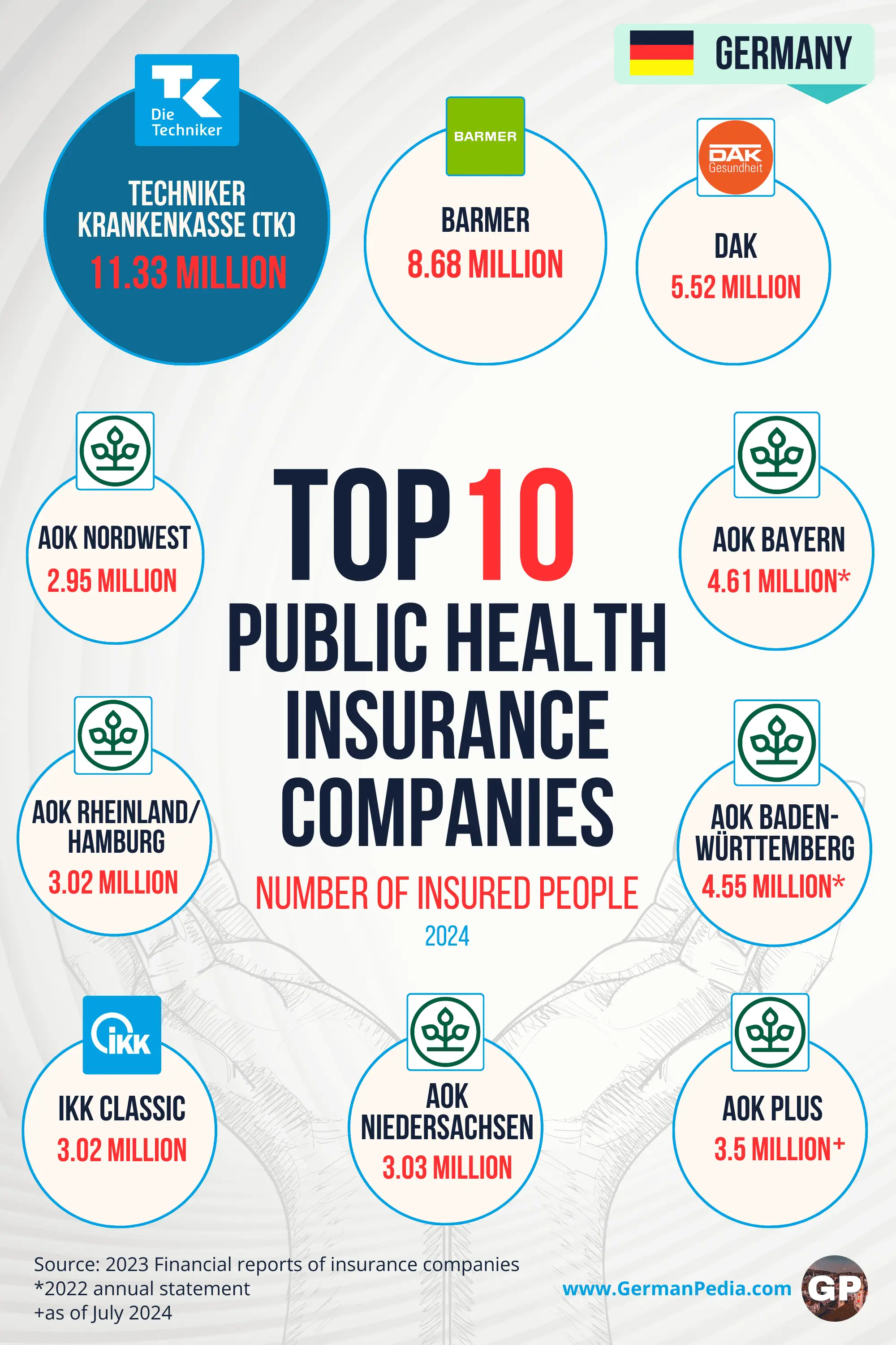 top public health insurance companies germany